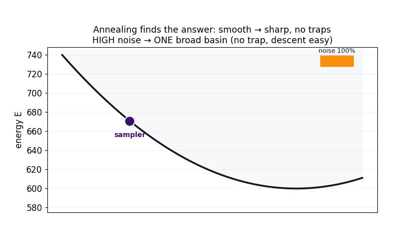 High noise smooths the energy into a single broad basin, then cooling sharpens it back.