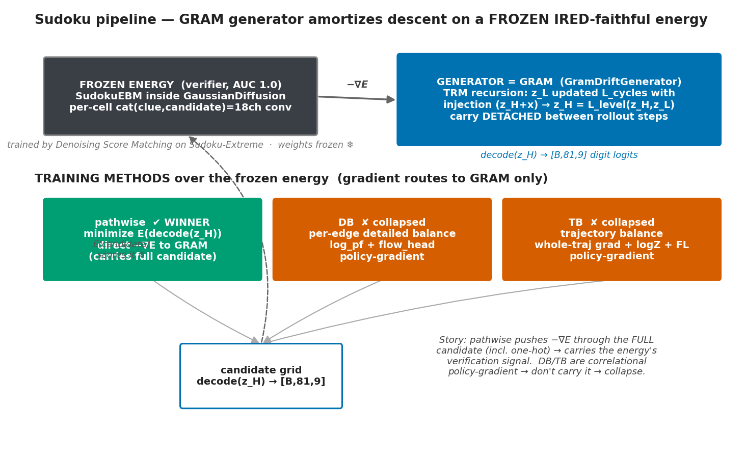 Sudoku module: frozen energy drives the GRAM generator.