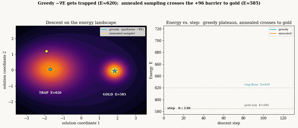 Greedy descent stalls in a trap while the annealed run reaches the global minimum.