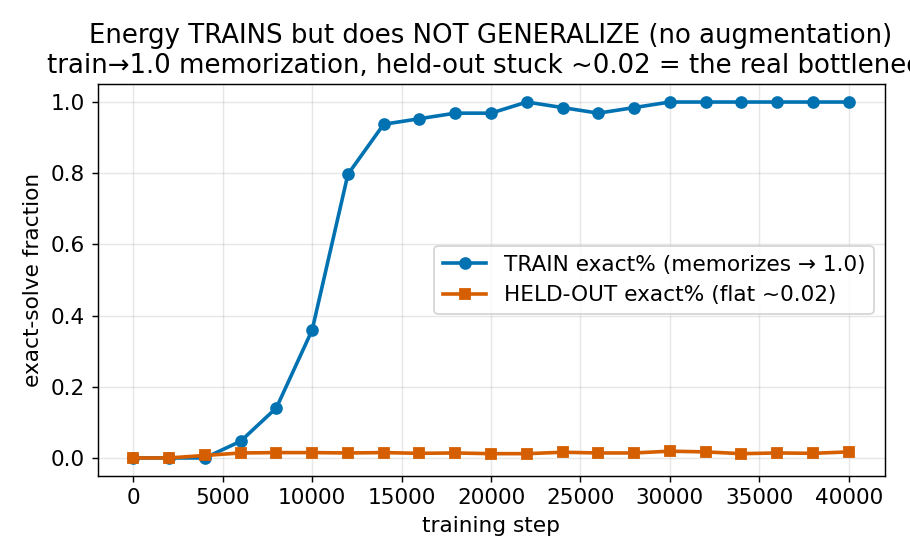 Training accuracy rises while held-out accuracy stays low.