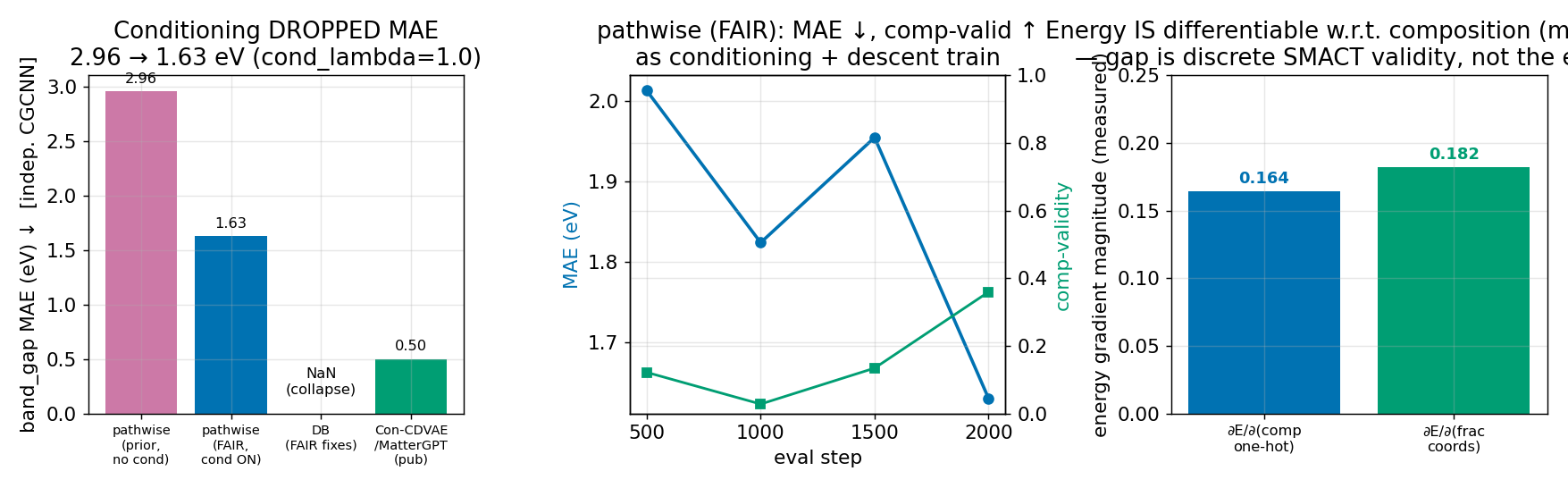 Band-gap error 2.96 to 1.63 eV plus validity and error over training.