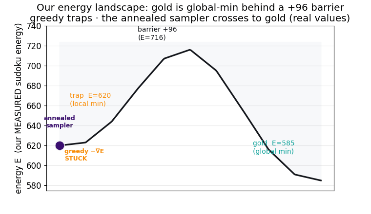 Greedy descent stalls in a trap; the annealed sampler reaches the global minimum on the real measured energy.