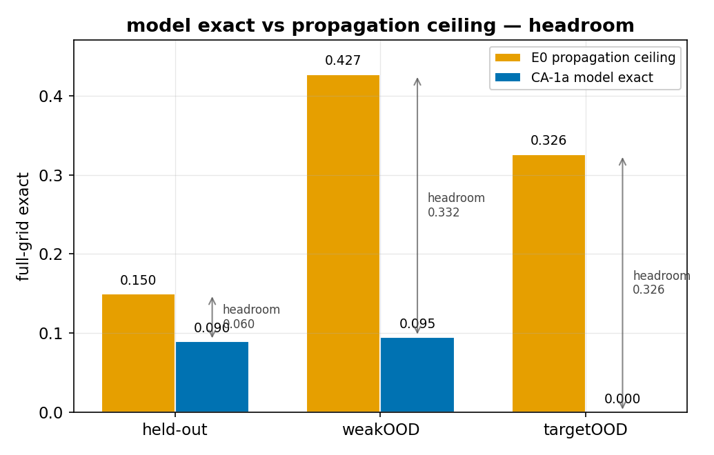 Learned operator vs the E0 propagation ceiling across held-out, weak-OOD and target-OOD.