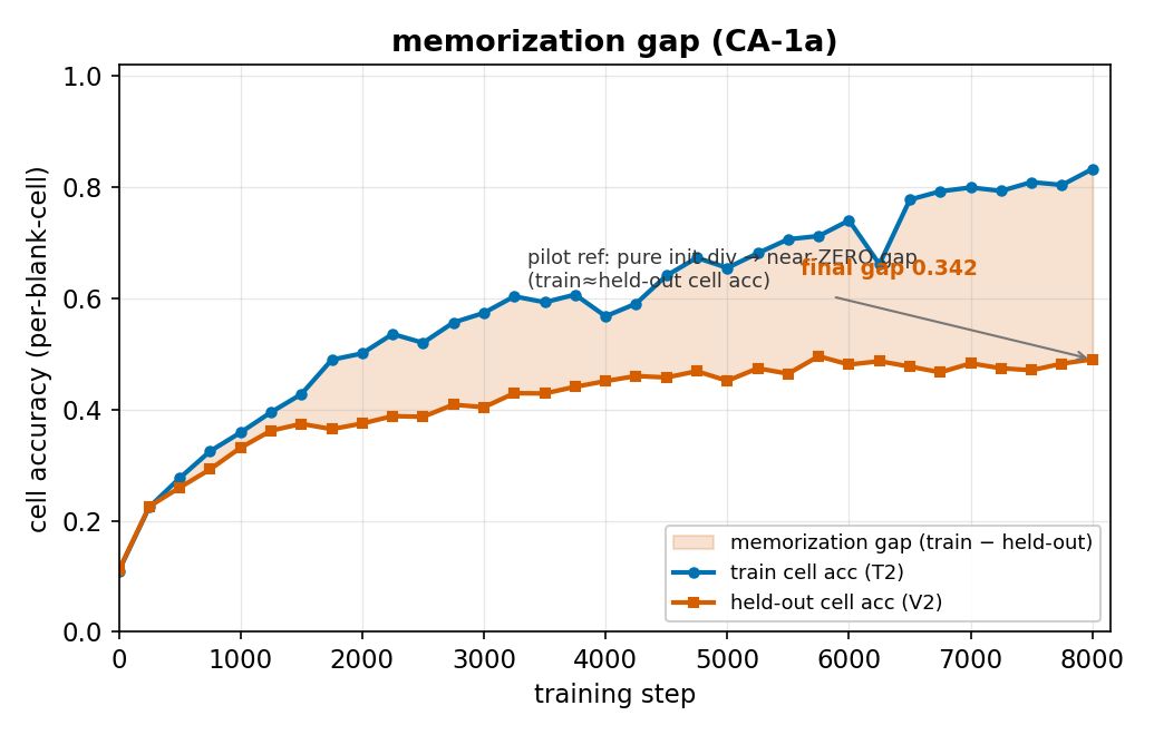 Train-vs-held-out cell gap over steps for P, Q and CA-1a arms.