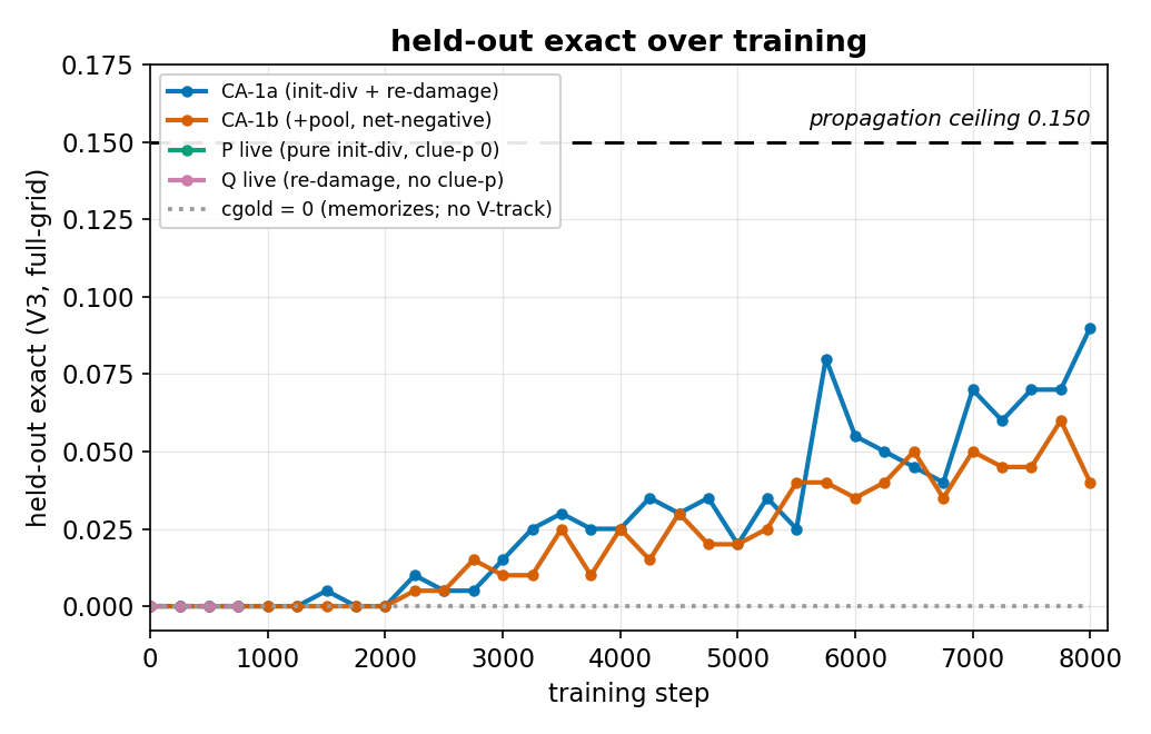Held-out exact-match over training steps: C-gold flat at 0, CA-1a lifting to 0.090.