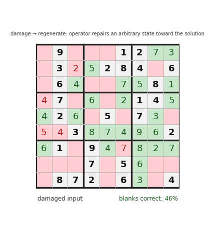 NCA-style damage-regenerate: a partially filled grid is corrupted and the operator regrows the solution.