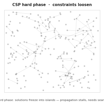 CSP backtracking search exploring and pruning a search tree.