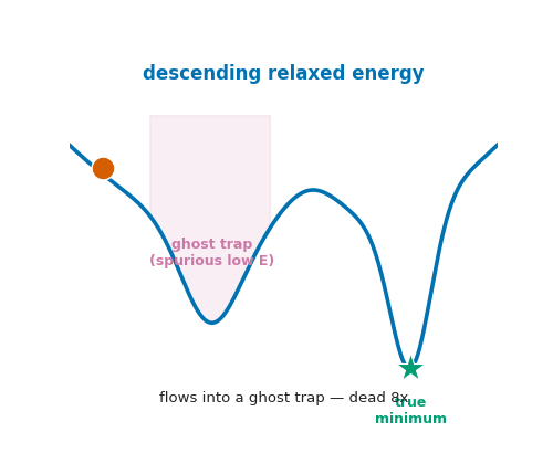 Energy descent stalling in a spurious low-energy trap basin.