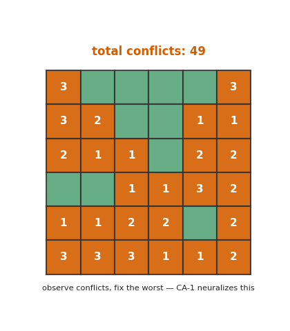 Min-conflicts local search reducing constraint violations.